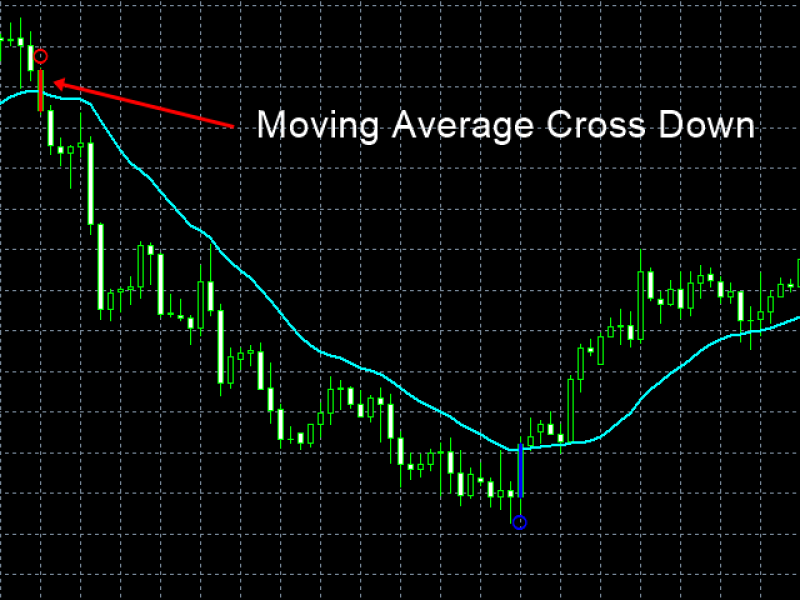 اندیکاتور Moving Averages